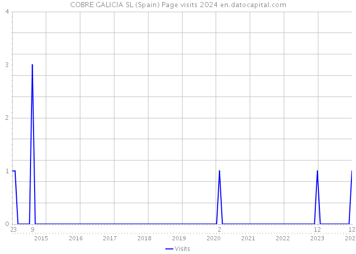 COBRE GALICIA SL (Spain) Page visits 2024 
