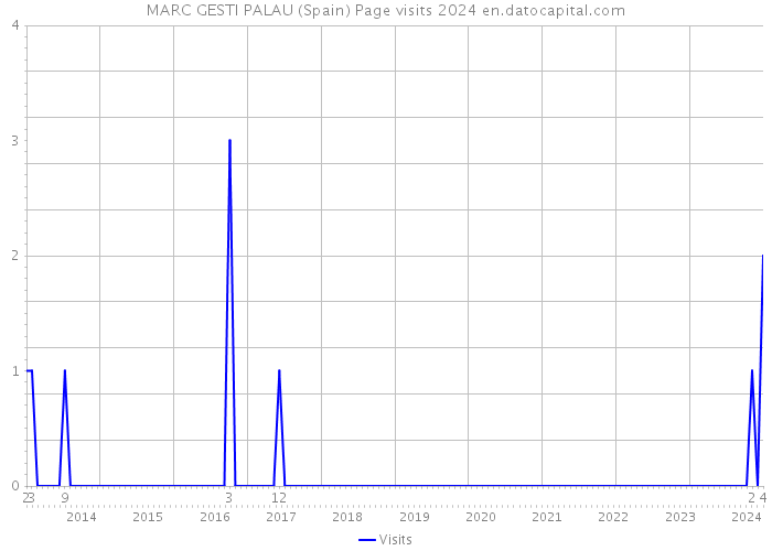 MARC GESTI PALAU (Spain) Page visits 2024 