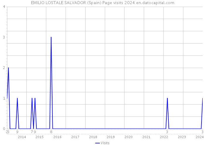 EMILIO LOSTALE SALVADOR (Spain) Page visits 2024 