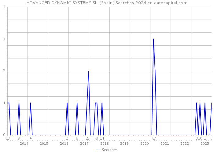 ADVANCED DYNAMIC SYSTEMS SL. (Spain) Searches 2024 