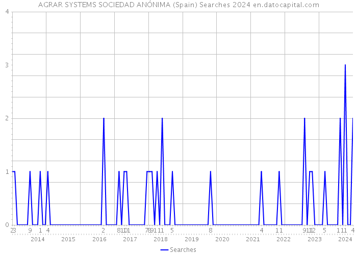 AGRAR SYSTEMS SOCIEDAD ANÓNIMA (Spain) Searches 2024 