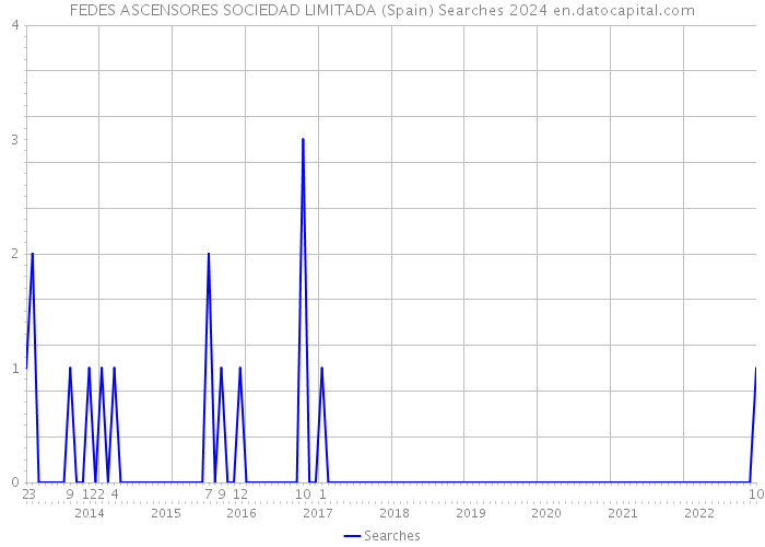 FEDES ASCENSORES SOCIEDAD LIMITADA (Spain) Searches 2024 