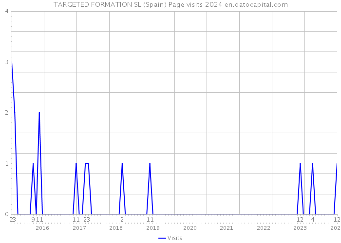 TARGETED FORMATION SL (Spain) Page visits 2024 