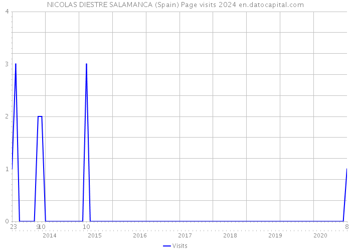 NICOLAS DIESTRE SALAMANCA (Spain) Page visits 2024 