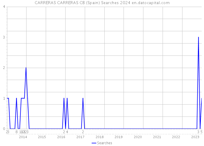 CARRERAS CARRERAS CB (Spain) Searches 2024 