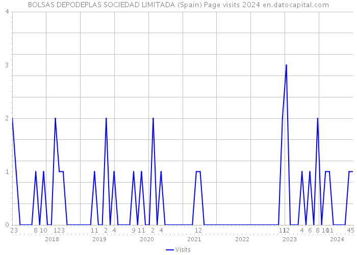 BOLSAS DEPODEPLAS SOCIEDAD LIMITADA (Spain) Page visits 2024 