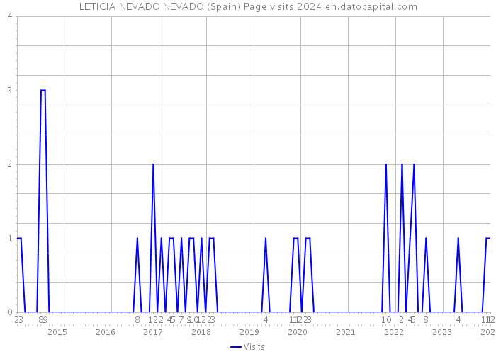 LETICIA NEVADO NEVADO (Spain) Page visits 2024 