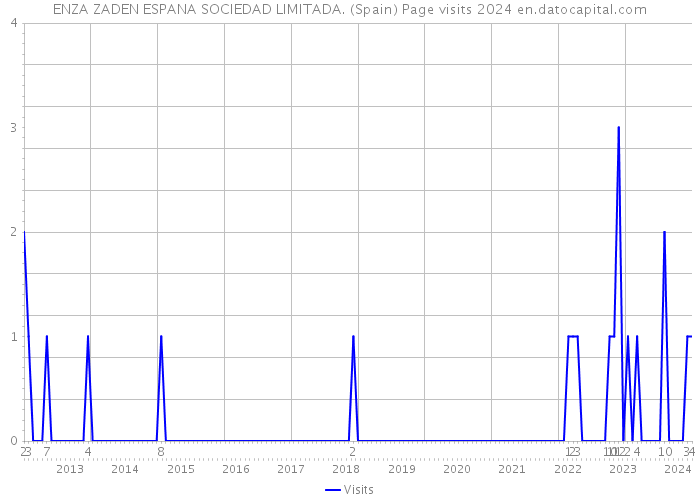 ENZA ZADEN ESPANA SOCIEDAD LIMITADA. (Spain) Page visits 2024 
