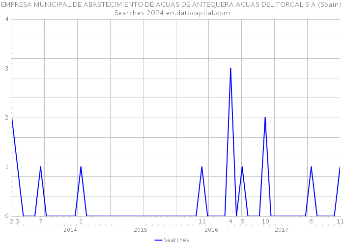 EMPRESA MUNICIPAL DE ABASTECIMIENTO DE AGUAS DE ANTEQUERA AGUAS DEL TORCAL S A (Spain) Searches 2024 