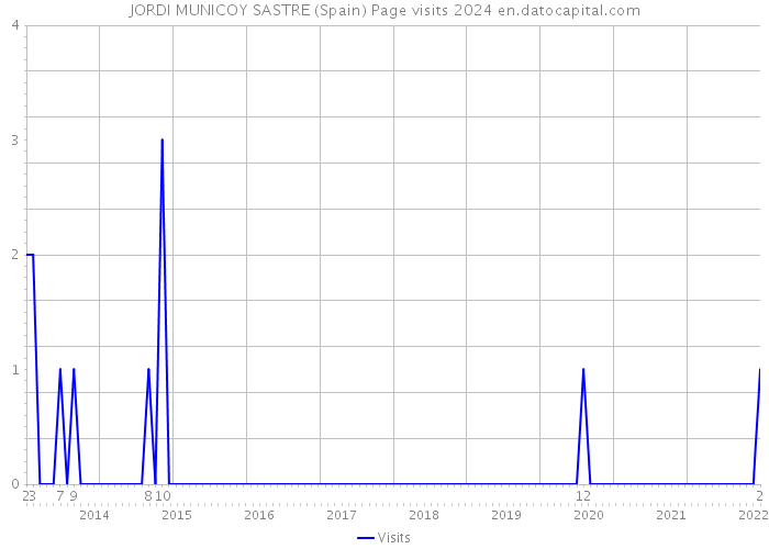 JORDI MUNICOY SASTRE (Spain) Page visits 2024 