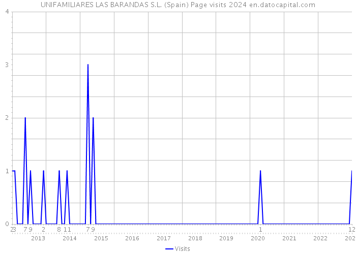 UNIFAMILIARES LAS BARANDAS S.L. (Spain) Page visits 2024 
