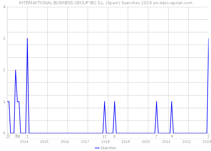 INTERNATIONAL BUSINESS GROUP IBG S.L. (Spain) Searches 2024 