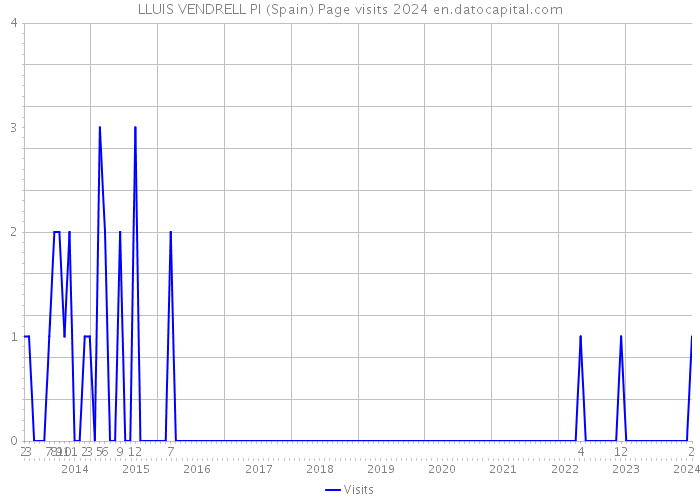 LLUIS VENDRELL PI (Spain) Page visits 2024 