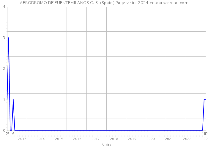 AERODROMO DE FUENTEMILANOS C. B. (Spain) Page visits 2024 