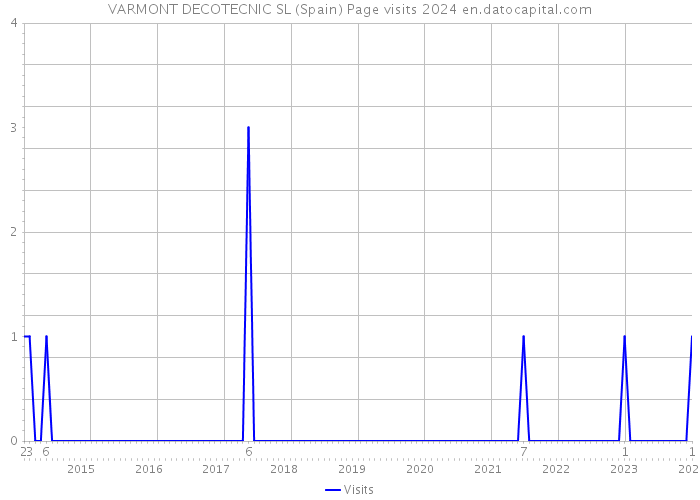 VARMONT DECOTECNIC SL (Spain) Page visits 2024 
