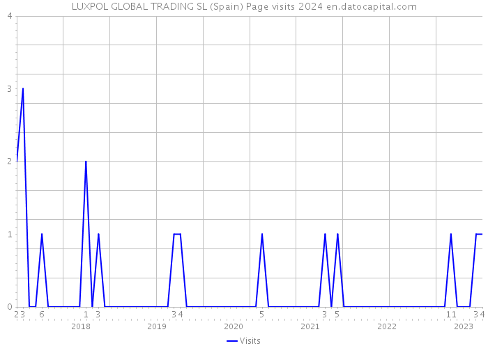 LUXPOL GLOBAL TRADING SL (Spain) Page visits 2024 