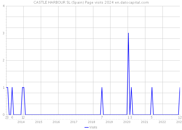 CASTLE HARBOUR SL (Spain) Page visits 2024 