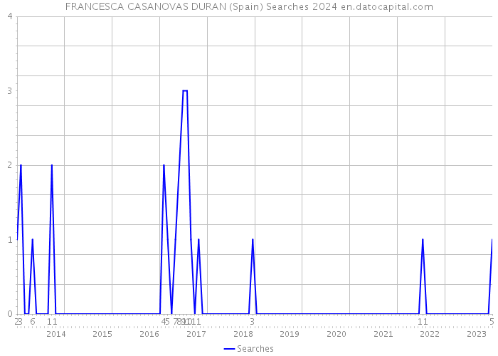 FRANCESCA CASANOVAS DURAN (Spain) Searches 2024 