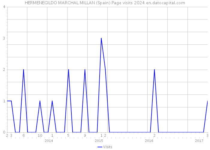 HERMENEGILDO MARCHAL MILLAN (Spain) Page visits 2024 