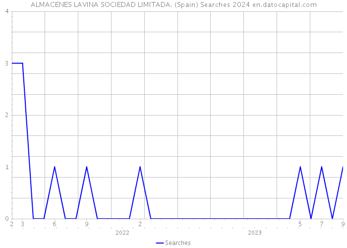 ALMACENES LAVINA SOCIEDAD LIMITADA. (Spain) Searches 2024 