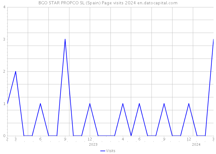 BGO STAR PROPCO SL (Spain) Page visits 2024 