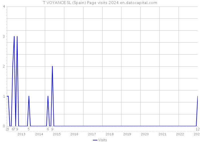 T VOYANCE SL (Spain) Page visits 2024 