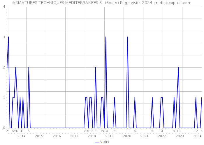 ARMATURES TECHNIQUES MEDITERRANEES SL (Spain) Page visits 2024 