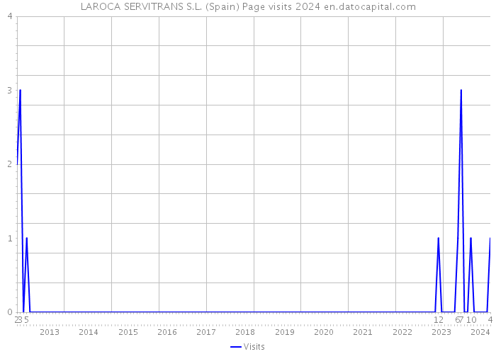 LAROCA SERVITRANS S.L. (Spain) Page visits 2024 