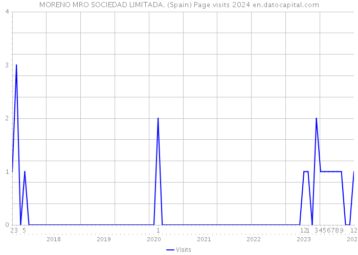 MORENO MRO SOCIEDAD LIMITADA. (Spain) Page visits 2024 