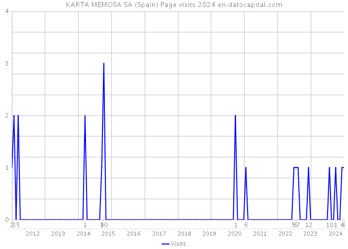 KARTA MEMOSA SA (Spain) Page visits 2024 