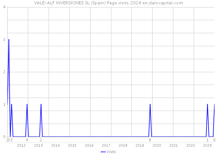 VALE-ALF INVERSIONES SL (Spain) Page visits 2024 