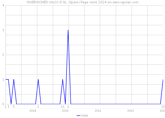 INVERSIONES VALIX-6 SL. (Spain) Page visits 2024 