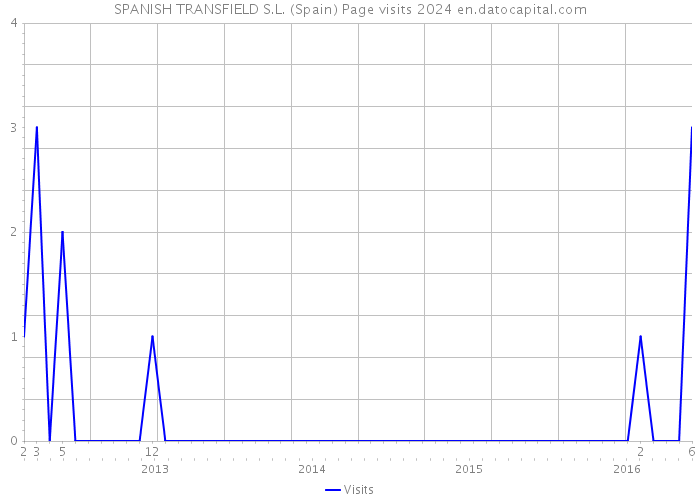 SPANISH TRANSFIELD S.L. (Spain) Page visits 2024 