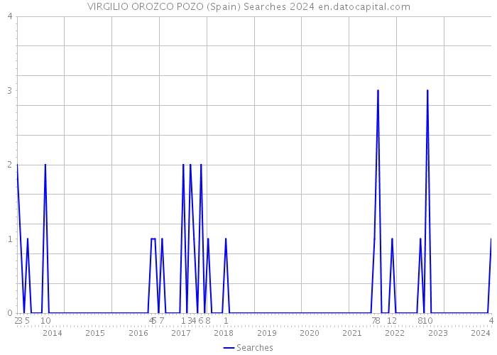 VIRGILIO OROZCO POZO (Spain) Searches 2024 