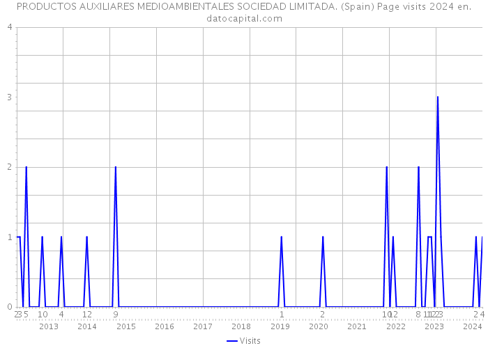 PRODUCTOS AUXILIARES MEDIOAMBIENTALES SOCIEDAD LIMITADA. (Spain) Page visits 2024 