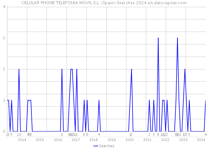 CELULAR PHONE TELEFONIA MOVIL S.L. (Spain) Searches 2024 