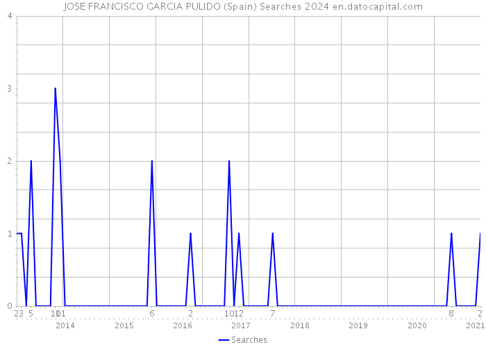 JOSE FRANCISCO GARCIA PULIDO (Spain) Searches 2024 