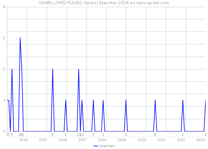 ISABEL LOPEZ PULIDO (Spain) Searches 2024 