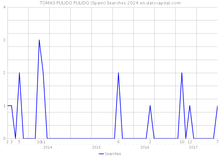TOMAS PULIDO PULIDO (Spain) Searches 2024 
