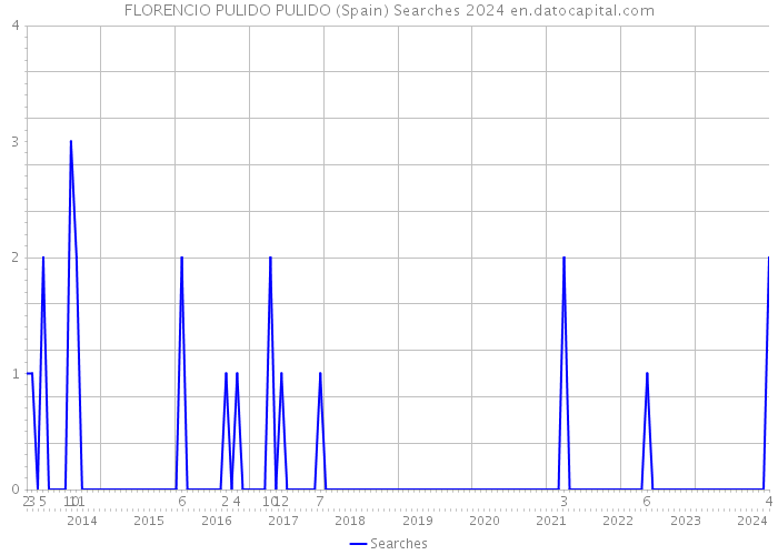 FLORENCIO PULIDO PULIDO (Spain) Searches 2024 