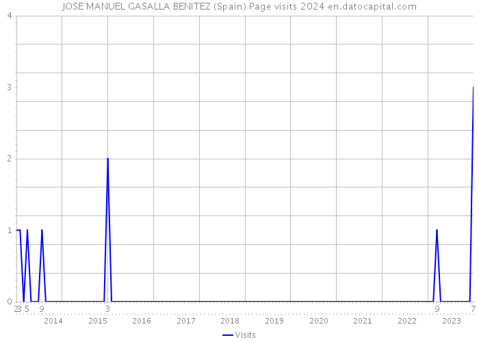 JOSE MANUEL GASALLA BENITEZ (Spain) Page visits 2024 