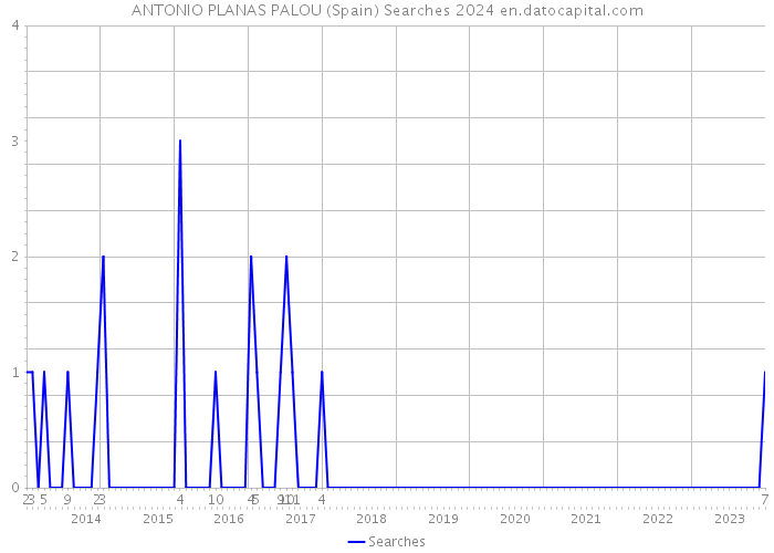 ANTONIO PLANAS PALOU (Spain) Searches 2024 