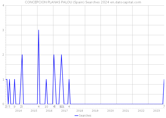 CONCEPCION PLANAS PALOU (Spain) Searches 2024 