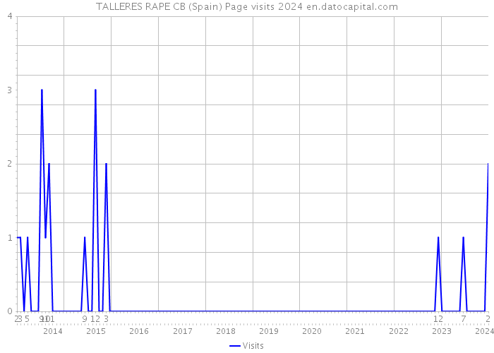TALLERES RAPE CB (Spain) Page visits 2024 
