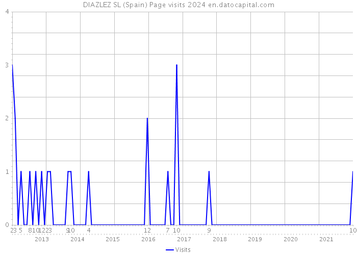 DIAZLEZ SL (Spain) Page visits 2024 
