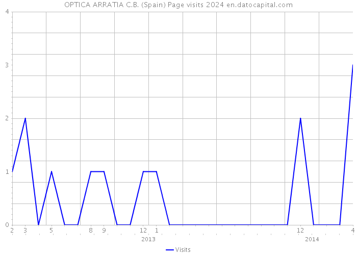 OPTICA ARRATIA C.B. (Spain) Page visits 2024 