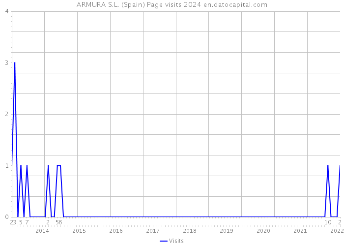 ARMURA S.L. (Spain) Page visits 2024 