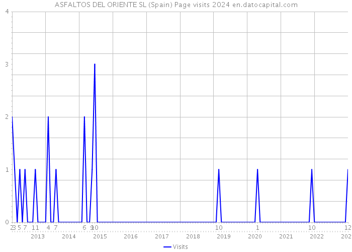 ASFALTOS DEL ORIENTE SL (Spain) Page visits 2024 