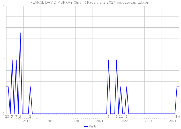 PEARCE DAVID MURRAY (Spain) Page visits 2024 