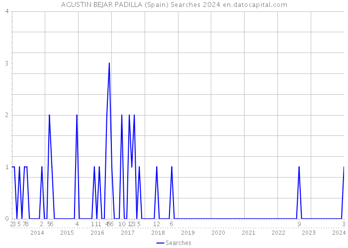 AGUSTIN BEJAR PADILLA (Spain) Searches 2024 